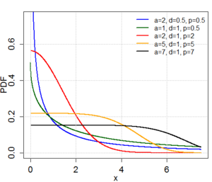 Gen Gamma PDF plot