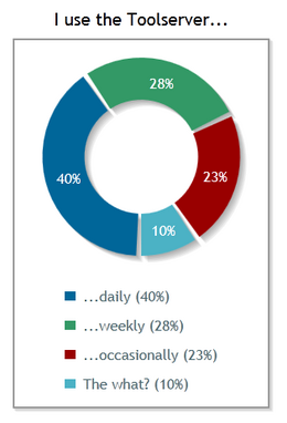 I use the Toolserver...: daily: 40%; weekly: 28%; occasionally: 23%; "The what?": 10%.