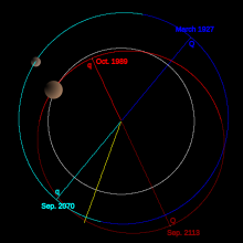 The orbit of 50000 Quaoar – polar view (Transneptunian object)