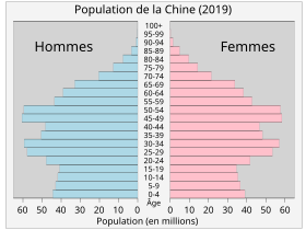 Pyramide des âges de la Chine en 2019.