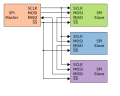 Serial Peripheral Interface Bus