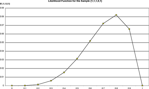 Figure: Likelihood Function for the Sample {1,1,1,0,1}.