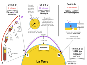 Missile balistique