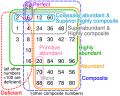 Euler diagram of numbers under 100