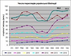 Vänster: 2009/2010 (september till juli) gjordes en undersökning om vilka wikipedior olika europeiska nationaliteter mest nyttjade. Bland annat var ryskspråkiga Wikipedia mest läst både i Ryssland, Vitryssland, Ukraina och Moldavien.[4] Höger: Ukwp ökade 2008–13 mängden sidvisningar från 5 miljoner/månad till cirka 80 miljoner/månad.