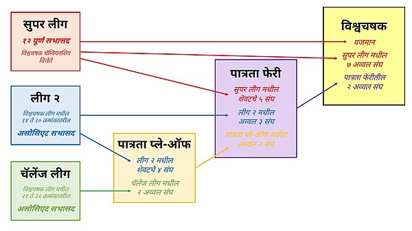 २०२३ आयसीसी क्रिकेट विश्वचषकासाठी पात्रता संरचना स्पष्ट करणारी आकृती