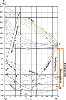 ANMERKUNG: y-Achse in kJ/kg