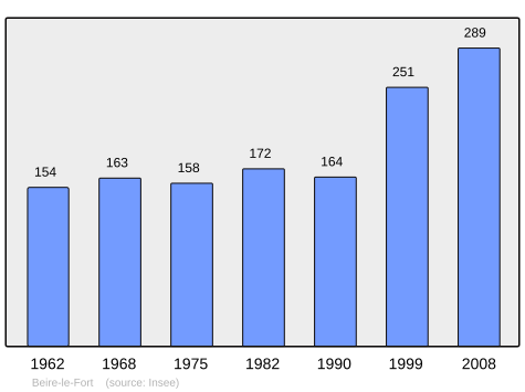 File:Population - Municipality code 21057.svg