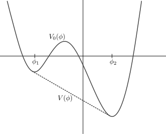 An example of a two local minima apparent effective potential and the corresponding correct effective potential which is linear in the non-convex region of the apparent potential.