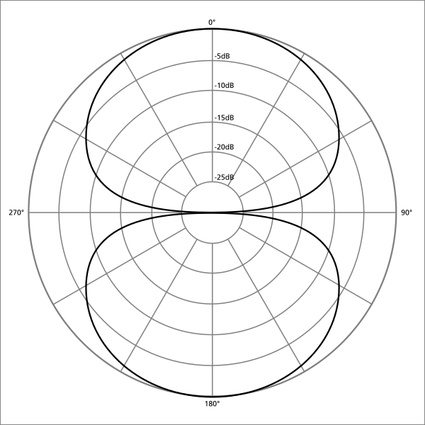 File:Polar pattern figure eight.svg