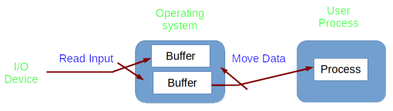 File:DoubleBuffer.png