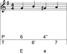 Tablature d'un morceau simple selon le système poussé-tiré.