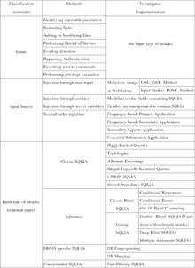 Classification of SQL injection attack vectors in 2010