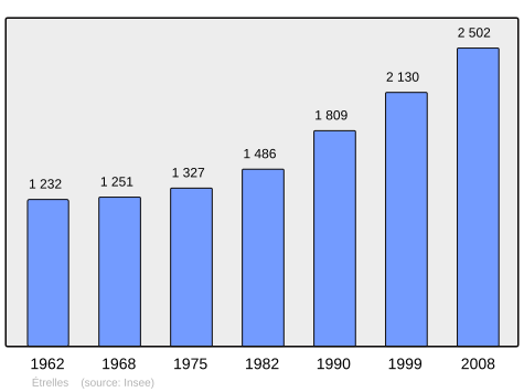 Population - Municipality code 35109