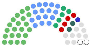 Zusammensetzung des Seanad Éireann