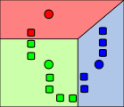 2. k clusters are created by associating every observation with the nearest mean. The partitions here represent the Voronoi diagram generated by the means.