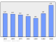 Evolucion de la populacion