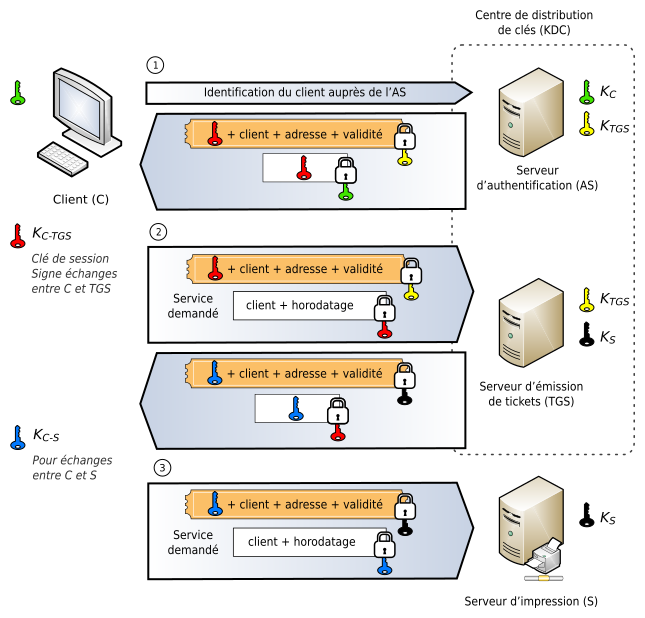 Principe de fonctionnement de Kerberos