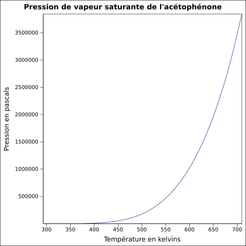 P=f(T)