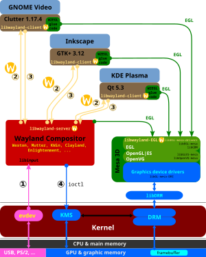 Wayland display server protocol