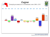 Variação da População 1864 / 2011