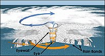 台風の内部構造を示した図 Eye：目、Eyewall：目の壁、Rain Bands:降雨帯