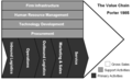 Porter's Value chain model, 1980s