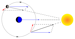 Vector diagram of the Sun's perturbations on the Moon. When the gravitational force of the Sun common to both the Earth and the Moon is subtracted, what is left is the perturbations.