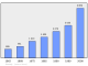 Evolucion de la populacion