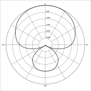 supercardioid polar pattern