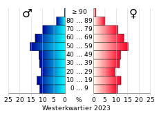Bevolkingspiramide van de gemeente Westerkwartier