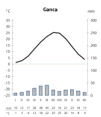 Gəncə kliimadiagramm