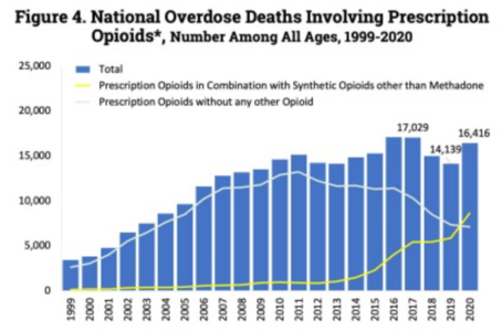 U.S. yearly opioid overdose deaths involving prescription opioids. Non-methadone synthetics is a category dominated by illegally acquired fentanyl, and has been excluded.[204]