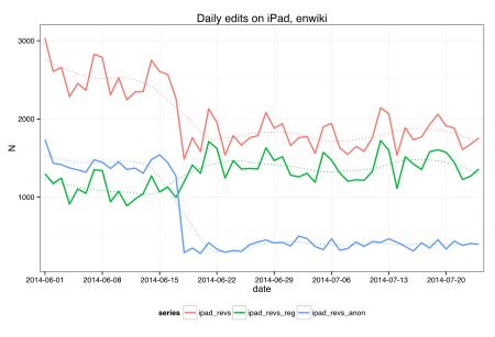 Daily edits on iPad, enwiki, 2014