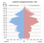 Bevölkerungspyramide Kreis Ludwigslust-Parchim 2011.png