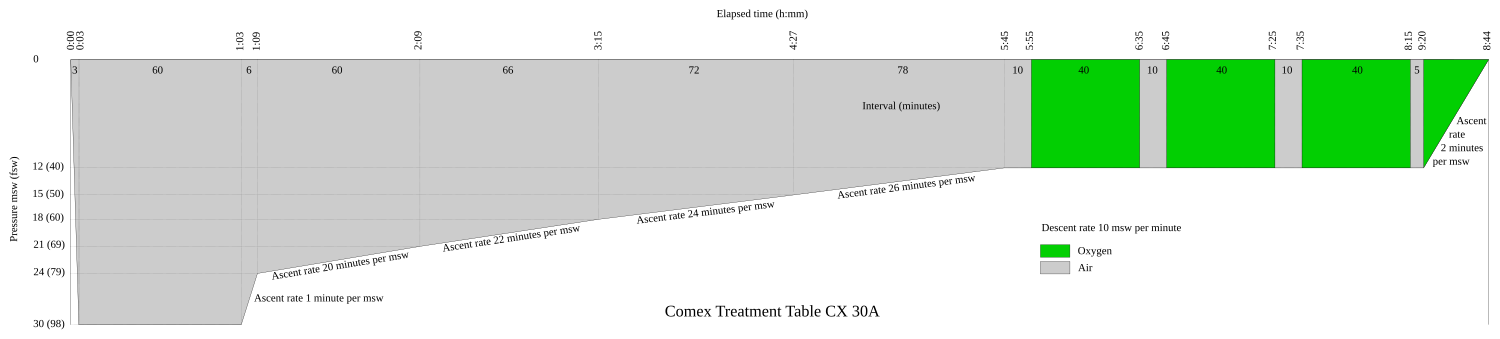 Comex 30 A Recompression treatment table