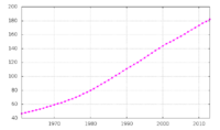 Az ország népességének növekedése 1960-2003 között (millió fő)