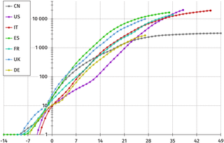 Reported COVID-19 deaths in different countries. Day zero is the first day with more than 10 reported deaths in the respective country. (Curves are smoothed.)