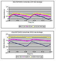 Fig. 6. Gesimuleerde getijdenbewegingen bij verschillende rivierafvoeren en op verschillende afstanden bij een normale ´´getijdengolf´´