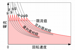 抵抗制御と組合せ制御による速度と電流の関係