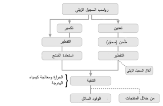 A vertical خارطة الانسياب begins with an oil shale deposit and follows two major branches. Conventional ex situ processes, shown on the right, proceed through mining, crushing, and retorting. Spent shale output is noted. In situ process flows are shown in the left branch of the flowchart. The deposit may or may not be fractured; in either case, the deposit is retorted and the oil is recovered. The two major branches converge at the bottom of the chart, indicating that extraction is followed by تكرير, which involves thermal and chemical treatment and هدرجة, yielding liquid fuels and useful byproducts.