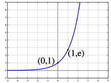 The natural exponential function along part of the real axis