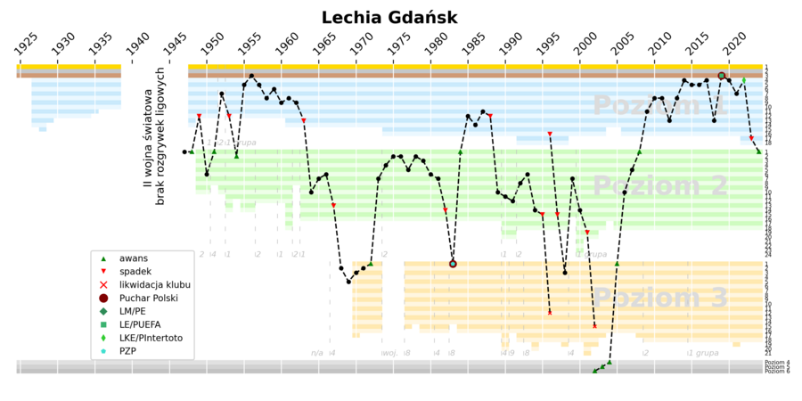 Historia występów Lechii Gdańsk w rozgrywkach ligowych