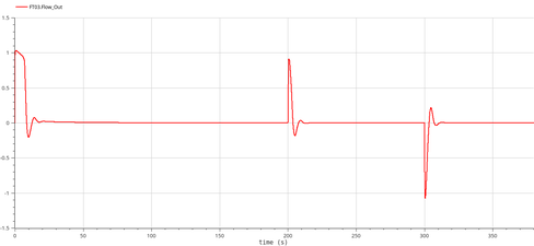 Débit d'air De et Vers S1 (m3/h)