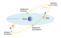 Image Equinoxes-solstice ES.svg