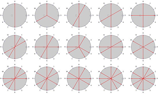 Les 15 modes à transposition limitée.