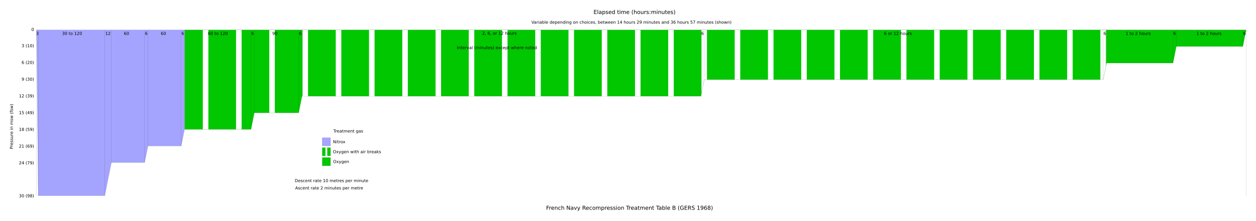 French Navy Recompression Treatment Table C (GERS 1968)