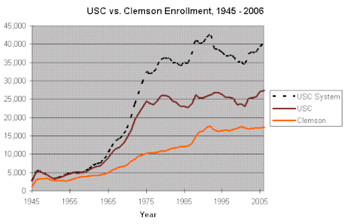 South Carolina College Enrollment