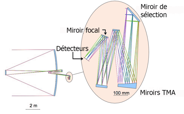 Localisation du FGS et chemin optique.