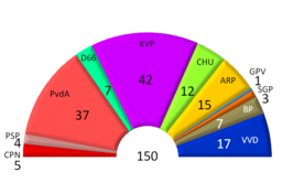 Tweede Kamerverkiezingen 1967